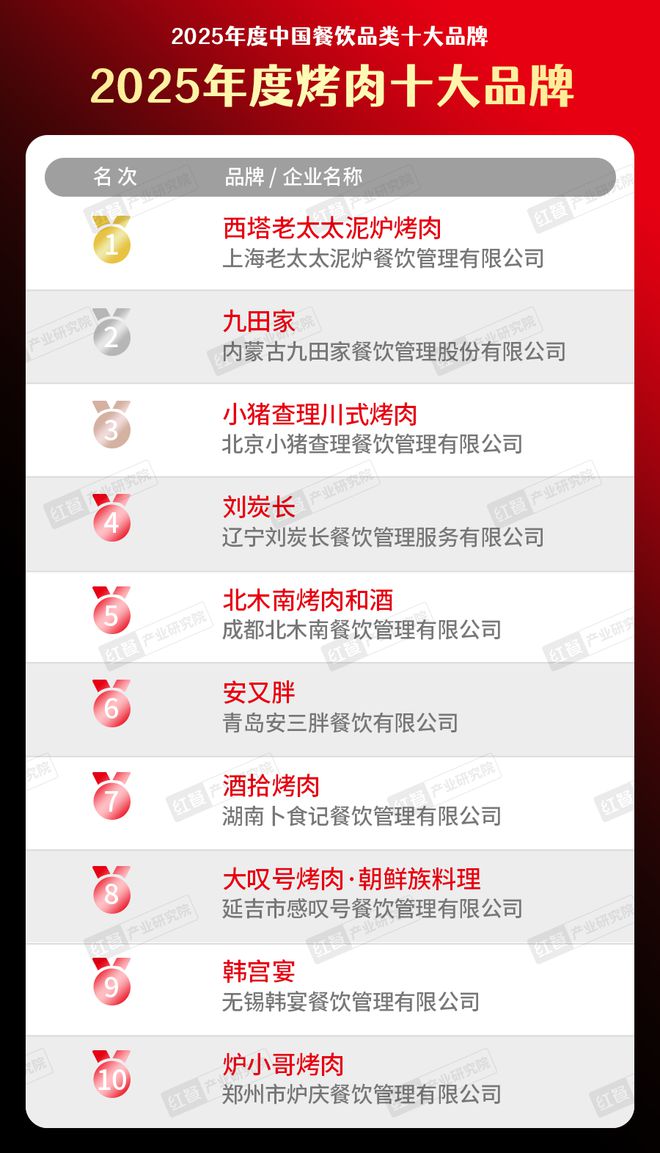 牌”榜单隆重揭晓!品牌深挖地域风味冰球突破“2025年度烤肉十大品(图1) 牌”榜单隆重揭晓!品牌深挖地域风味冰球突破“2025年度烤肉十大品(图1)